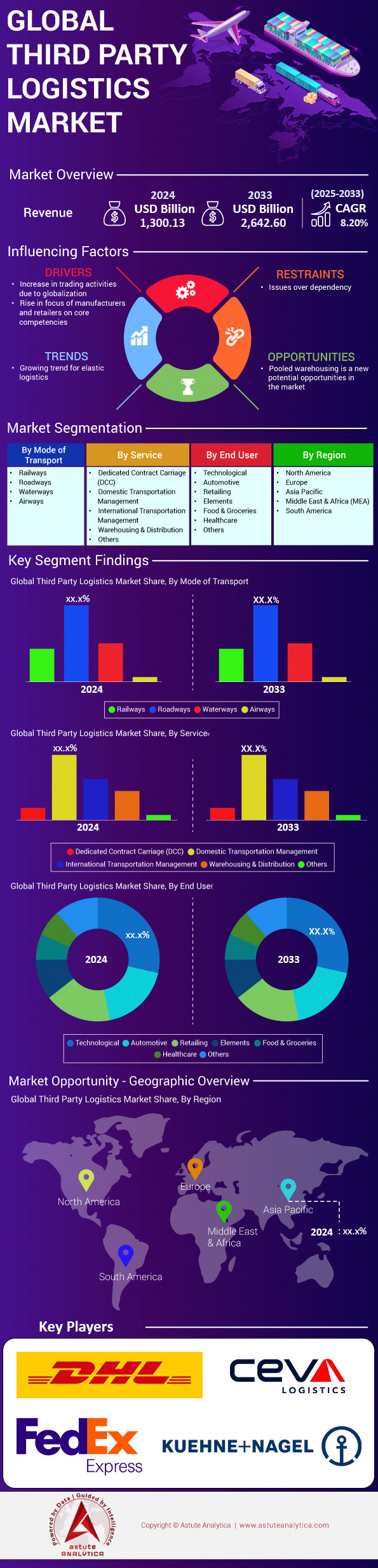 Third-Party Logistics Market
